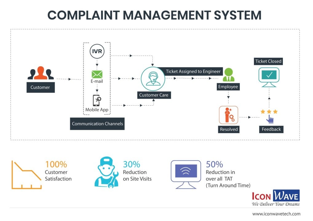 Efficient Complaint Management System: Enhancing Customer Satisfaction